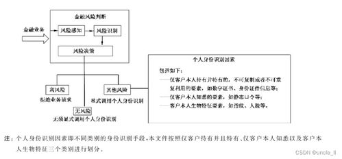 互联网金融个人身份识别技术要求与个人互联网服务的融合